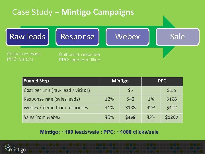 Case Study – Mintigo Campaigns Raw leads Outbound: leads PPC: visitors Response Webex Sale