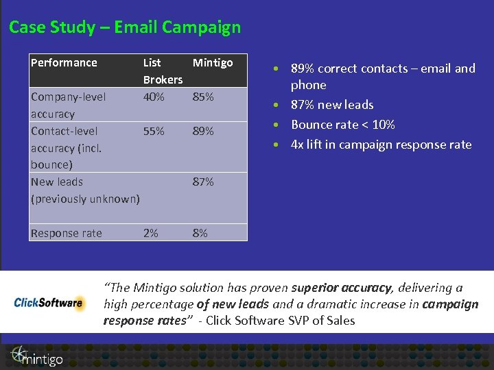 Case Study – Email Campaign Performance List Mintigo Brokers 40% 85% Company-level accuracy Contact-level