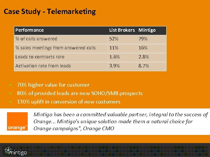 Case Study - Telemarketing Performance List Brokers Mintigo % of calls answered 52% 79%