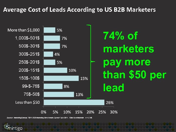 Average Cost of Leads According to US B 2 B Marketers 74% of marketers