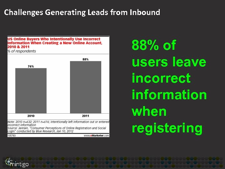Challenges Generating Leads from Inbound 88% of users leave incorrect information when registering 