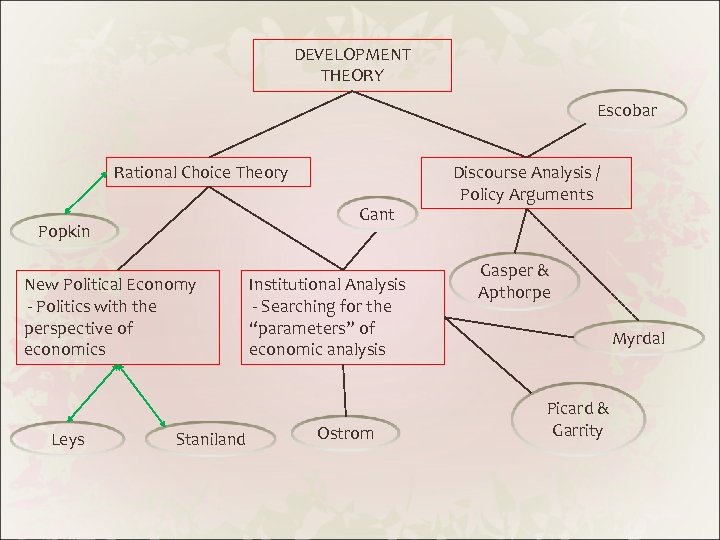 DEVELOPMENT THEORY Escobar Rational Choice Theory Gant Popkin New Political Economy - Politics with