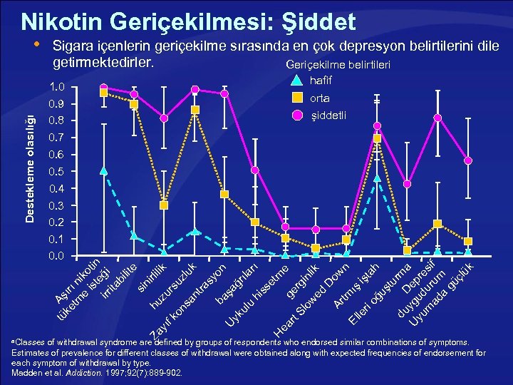 Nikotin Geriçekilmesi: Şiddet a. Classes Sigara içenlerin geriçekilme sırasında en çok depresyon belirtilerini dile