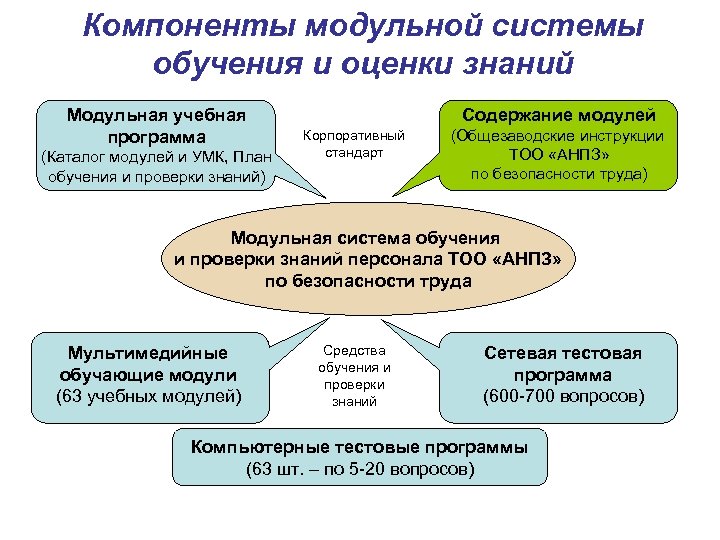 Компоненты модульной системы обучения и оценки знаний Модульная учебная программа (Каталог модулей и УМК,