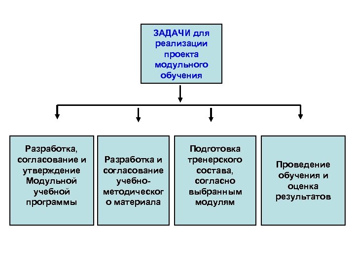 Разработка модульной структуры проекта