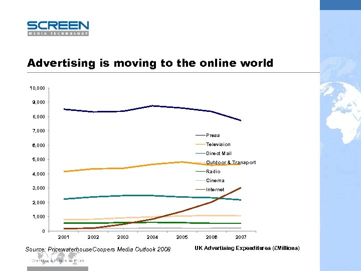 Advertising is moving to the online world 10, 000 9, 000 8, 000 7,