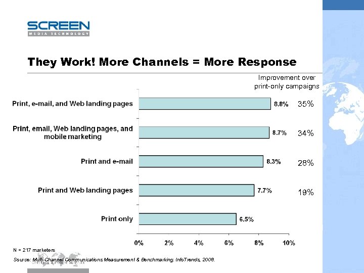 They Work! More Channels = More Response Improvement over print-only campaigns 35% 34% 28%
