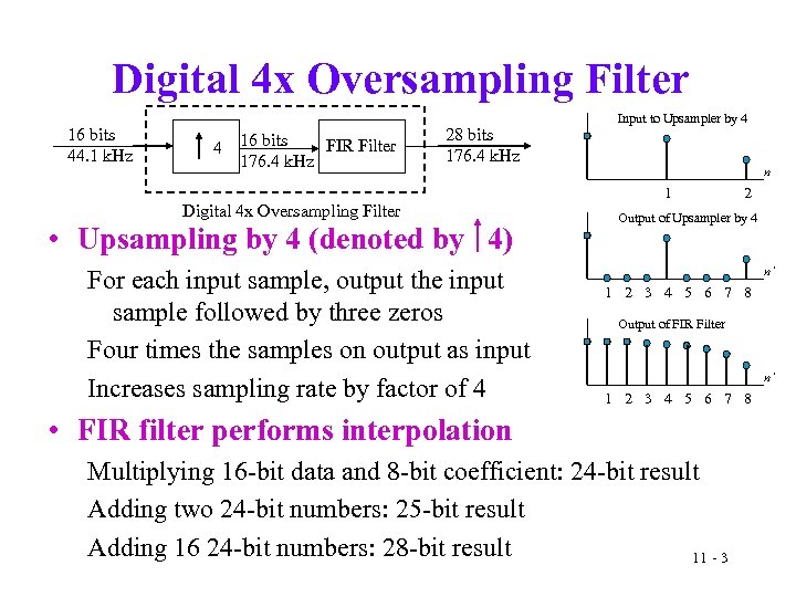 Digital 4 x Oversampling Filter 16 bits 44. 1 k. Hz 4 16 bits
