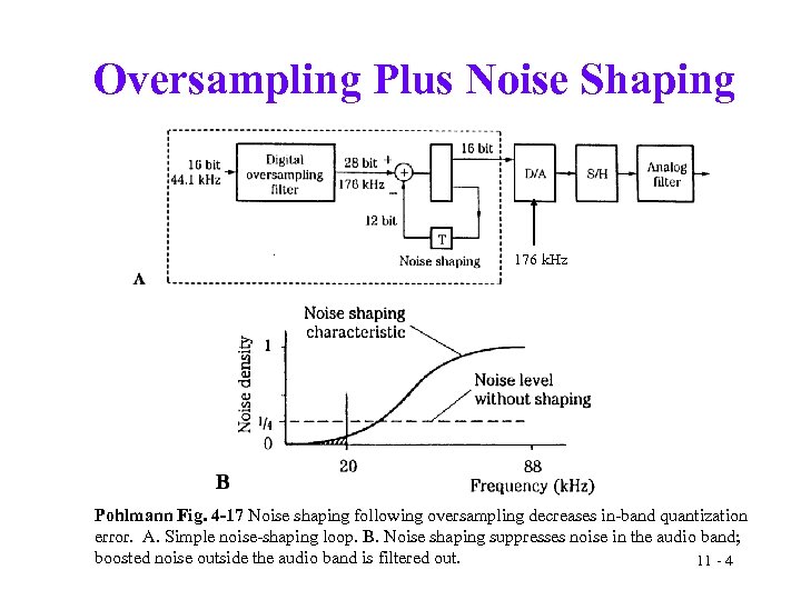 Oversampling Plus Noise Shaping 176 k. Hz Pohlmann Fig. 4 -17 Noise shaping following