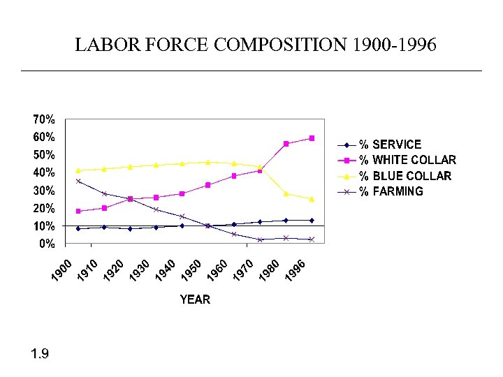 LABOR FORCE COMPOSITION 1900 -1996 1. 9 