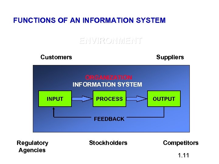 FUNCTIONS OF AN INFORMATION SYSTEM ENVIRONMENT Customers Suppliers ORGANIZATION INFORMATION SYSTEM INPUT PROCESS OUTPUT