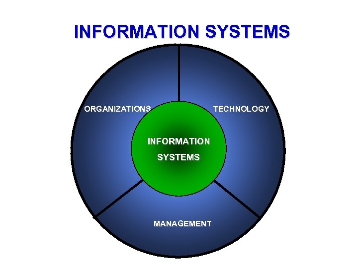 INFORMATION SYSTEMS ORGANIZATIONS TECHNOLOGY INFORMATION SYSTEMS MANAGEMENT 