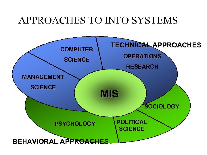 APPROACHES TO INFO SYSTEMS TECHNICAL APPROACHES COMPUTER OPERATIONS SCIENCE RESEARCH MANAGEMENT SCIENCE MIS SOCIOLOGY