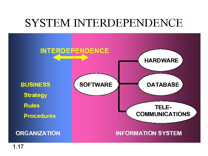 SYSTEM INTERDEPENDENCE HARDWARE BUSINESS SOFTWARE DATABASE Strategy Rules Procedures ORGANIZATION 1. 17 TELECOMMUNICATIONS INFORMATION