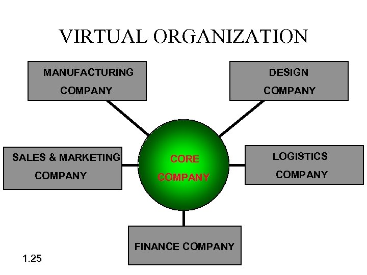 VIRTUAL ORGANIZATION MANUFACTURING DESIGN COMPANY SALES & MARKETING COMPANY CORE LOGISTICS COMPANY FINANCE COMPANY