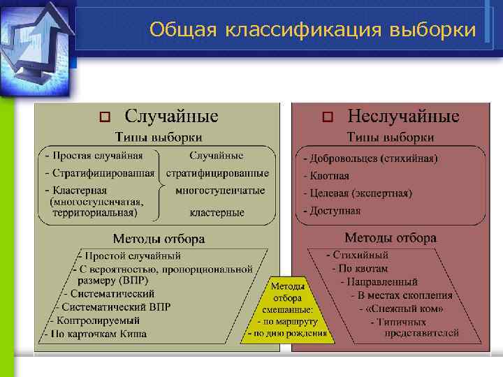 Общая классификация выборки 