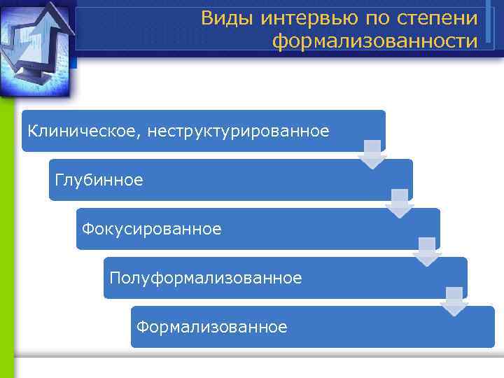 Виды интервью по степени формализованности Клиническое, неструктурированное Глубинное Фокусированное Полуформализованное Формализованное 