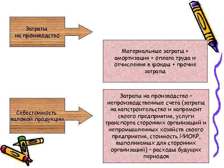 Затраты на производство Материальные затраты + амортизация + оплата труда и отчисления в фонды