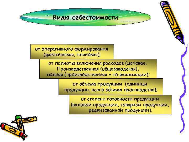 Виды себестоимости от оперативного формирования (фактическая, плановая); от полноты включения расходов (цеховая, Производственная (общезаводская),