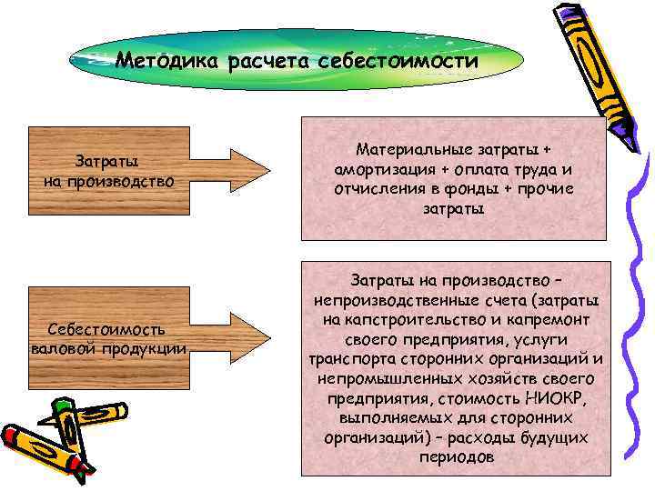 Методика расчета себестоимости Затраты на производство Себестоимость валовой продукции Материальные затраты + амортизация +