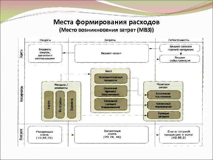 Места формирования расходов (Место возникновения затрат (МВЗ)) 