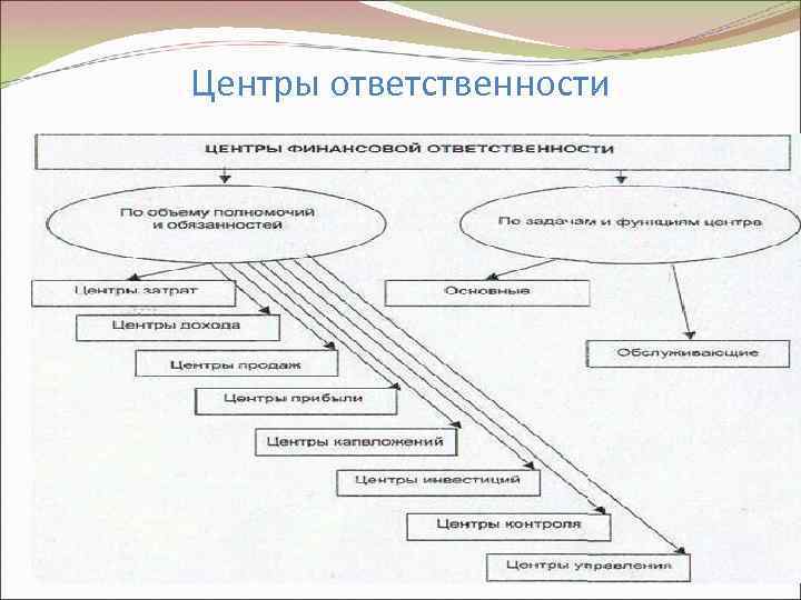 Учетный центр это. Центры ответственности в управленческом учете. Управленческий учет по центрам ответственности. Центры ответственности в управленческом учете примеры. Центр ответственности в системе управленческого учета.