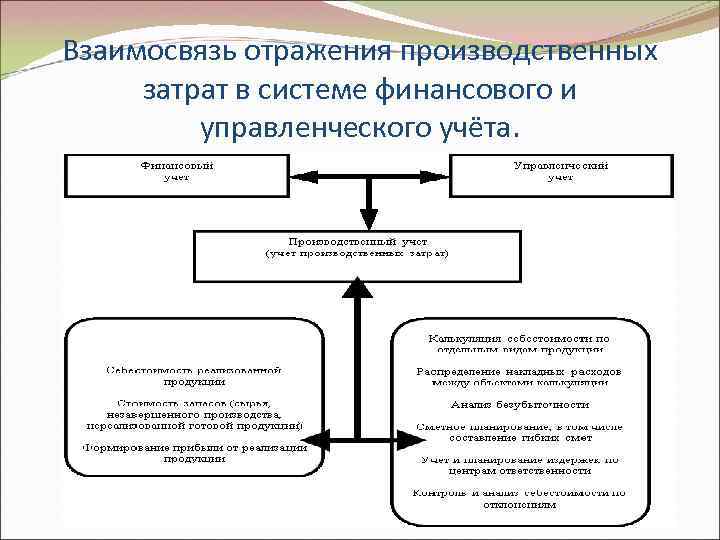 Взаимосвязь отражения производственных затрат в системе финансового и управленческого учёта. 