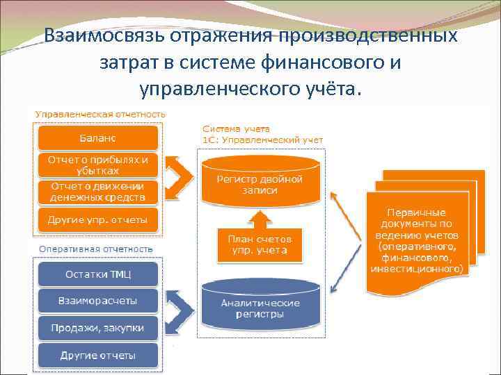 Взаимосвязь отражения производственных затрат в системе финансового и управленческого учёта. 