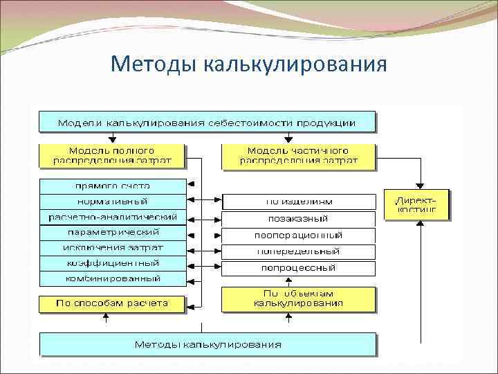 Методы калькулирования 