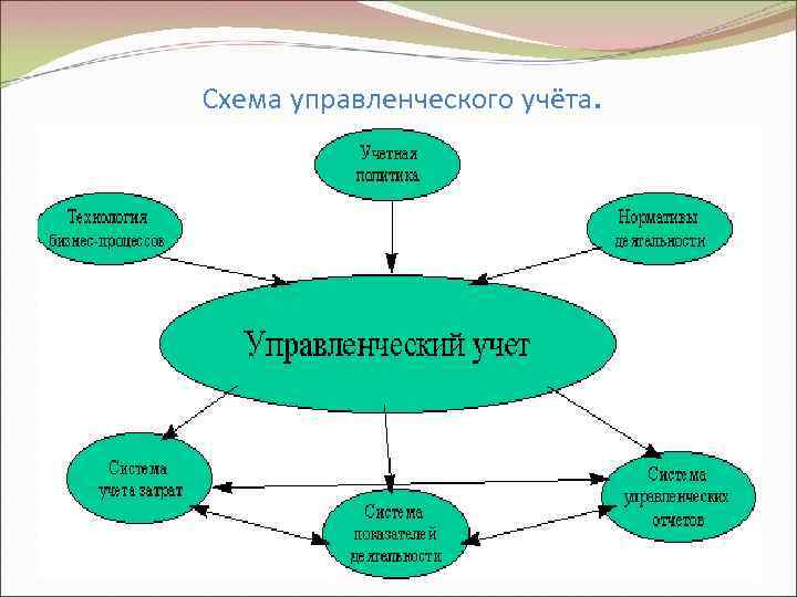 Схема управленческого учета