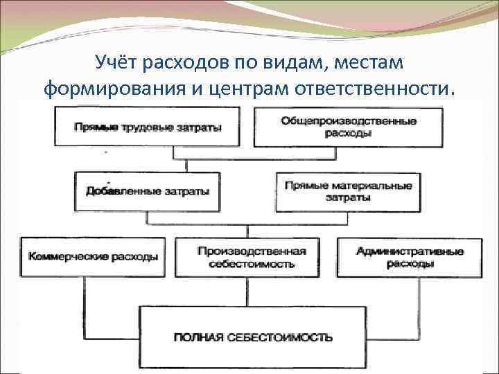 Учет затрат виды учета