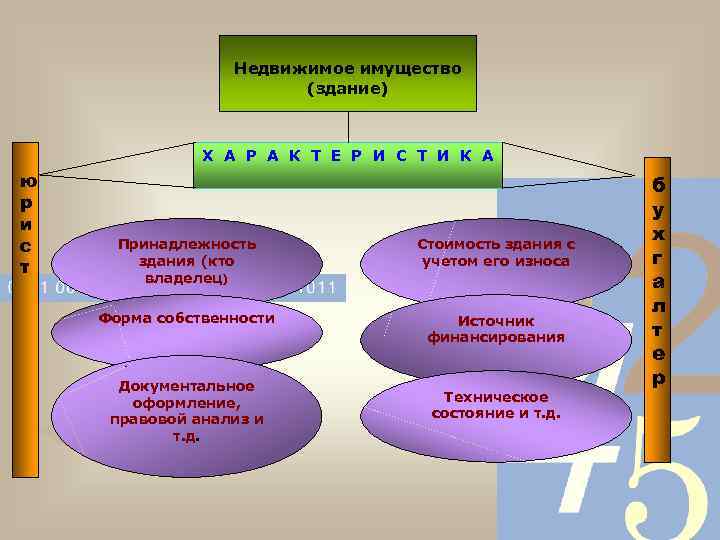 Недвижимое имущество (здание) Х А Р А К Т Е Р И С Т