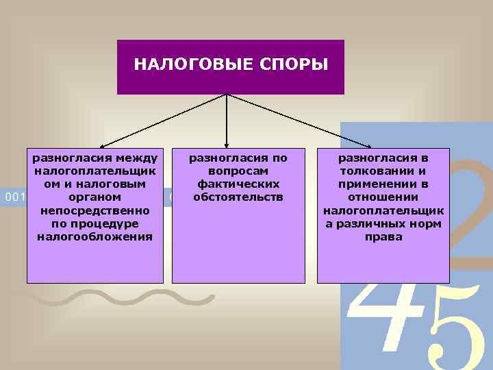 Категории споров. Виды налоговых споров. Налоговые споры примеры. Виды налогового спора. Примеры налоговых споров.