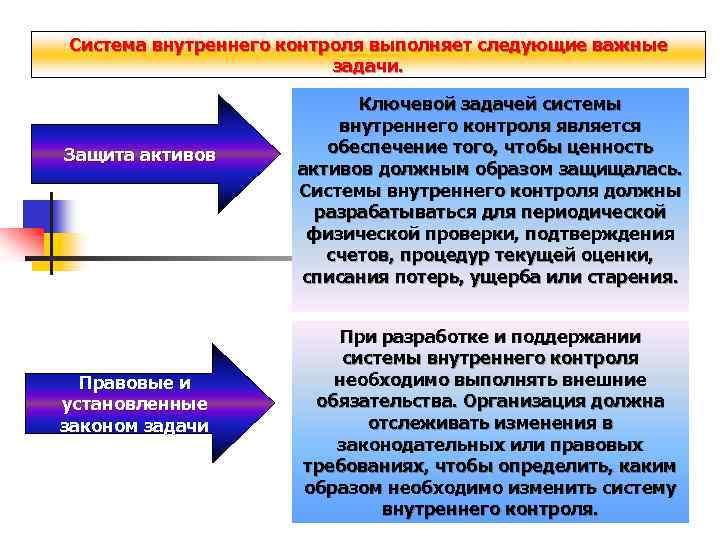 Контроля должна составляться. Задачи системы внутреннего контроля в организации. Цели внутреннего контроля. Цели системы внутреннего контроля. Задачи внутрифирменного контроля.