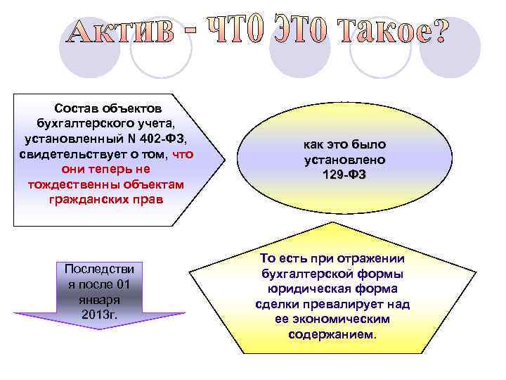 Состав объектов бухгалтерского учета, установленный N 402 -ФЗ, свидетельствует о том, что они теперь