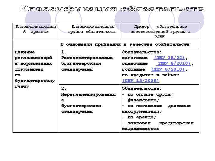 Классификационны й признак Классификационная группа обязательств Пример обязательств соответствующей группы в РСБУ В отношении