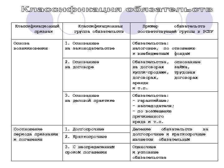 Классификационный признак Основа возникновения Классификационная группа обязательств Пример обязательств соответствующей группы в РСБУ Обязательства: