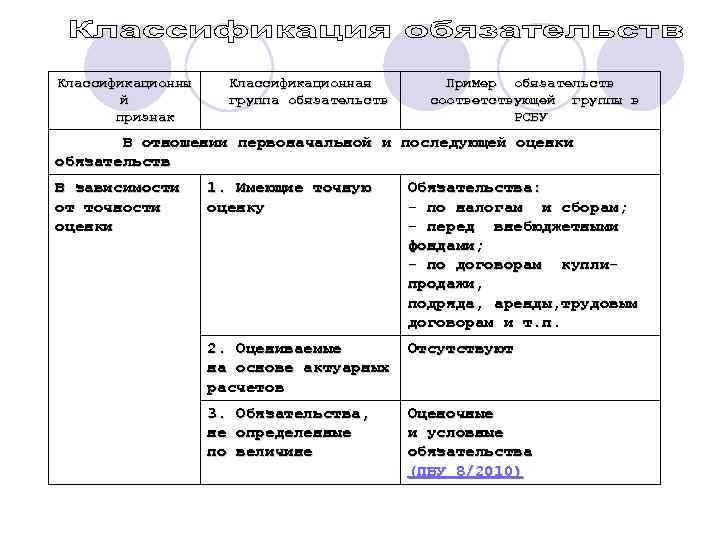 Классификационны й признак Классификационная группа обязательств Пример обязательств соответствующей группы в РСБУ В отношении