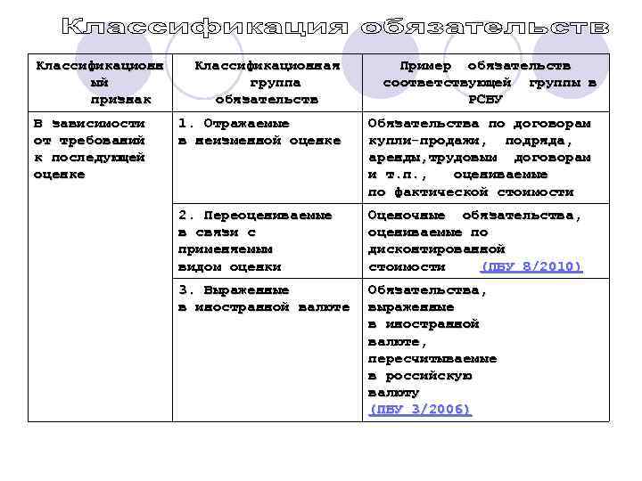 Классификационн ый признак В зависимости от требований к последующей оценке Классификационная группа обязательств Пример