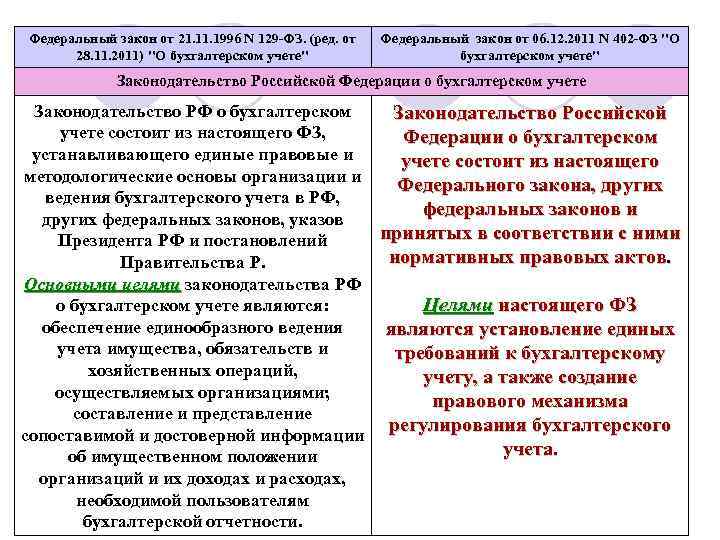 Федеральный закон от 21. 1996 N 129 -ФЗ. (ред. от 28. 11. 2011) 