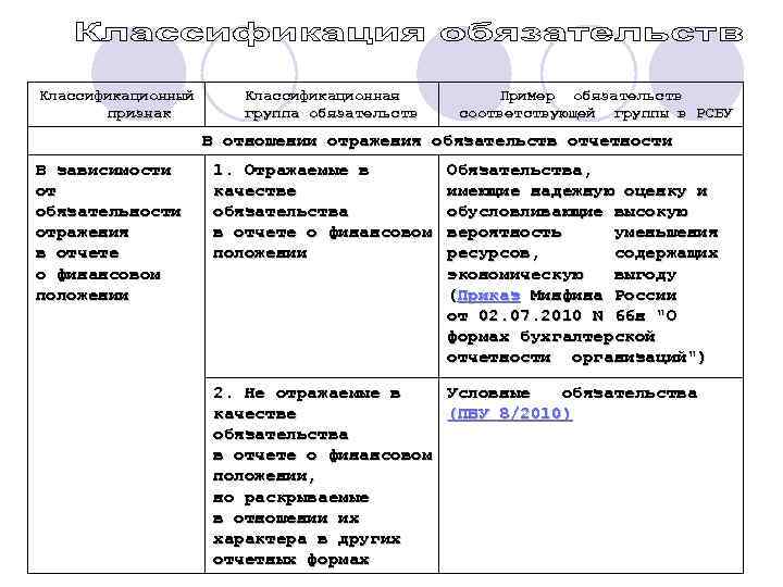 Классификационный признак Классификационная группа обязательств Пример обязательств соответствующей группы в РСБУ В отношении отражения