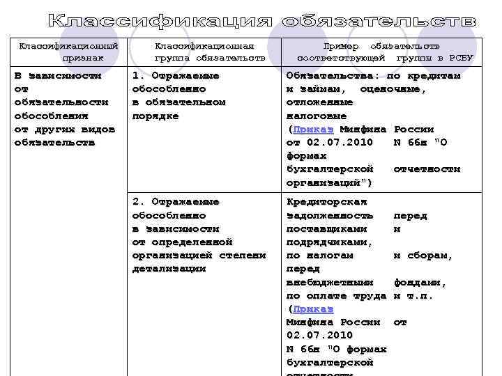 Классификационный признак В зависимости от обязательности обособления от других видов обязательств Классификационная группа обязательств