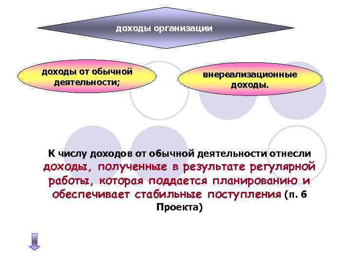 доходы организации доходы от обычной деятельности; внереализационные доходы. К числу доходов от обычной деятельности