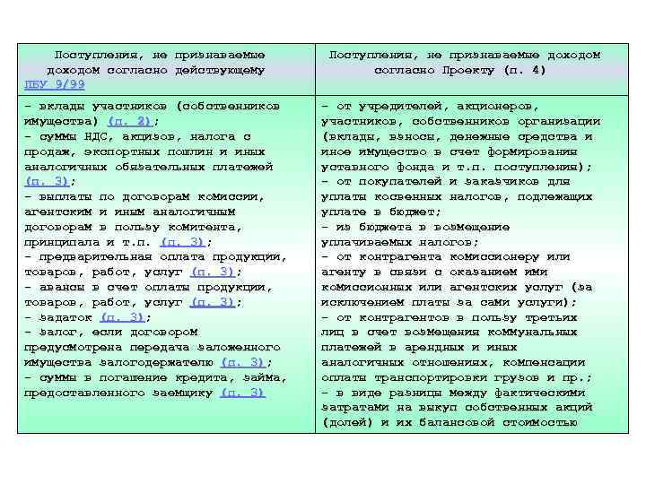 Поступления, не признаваемые доходом согласно действующему ПБУ 9/99 - вклады участников (собственников имущества) (п.