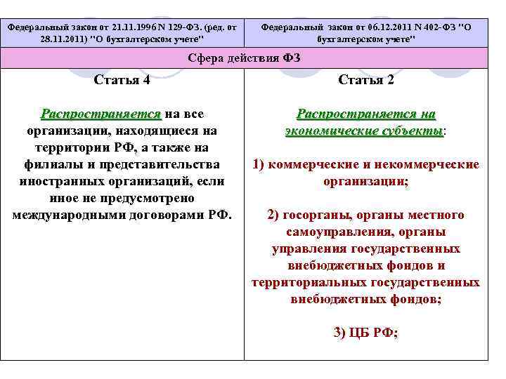 Федеральный закон от 21. 1996 N 129 -ФЗ. (ред. от 28. 11. 2011) 