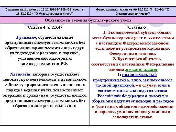 Характеристика федерального. Федеральные законы характеристика. ФЗ №129-ФЗ «О бухгалтерском учете» обновление. 503 ФЗ. ФЗ 129 задачи.