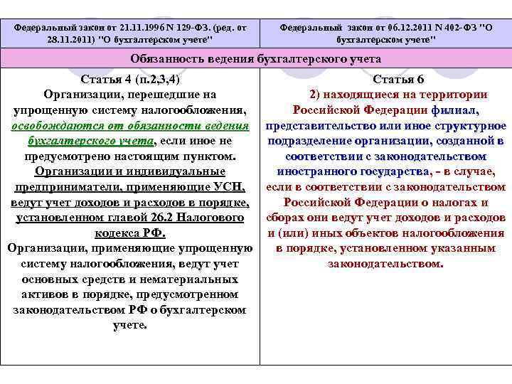 Федеральный закон от 21. 1996 N 129 -ФЗ. (ред. от 28. 11. 2011) 