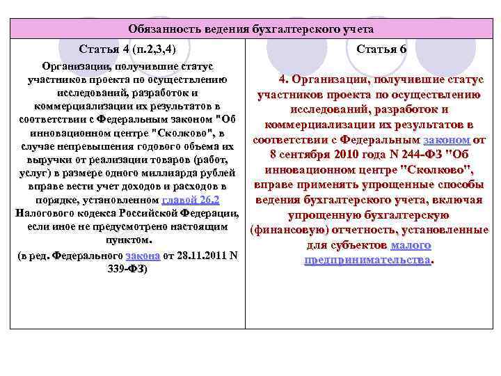 Обязанность ведения бухгалтерского учета Статья 4 (п. 2, 3, 4) Статья 6 Организации, получившие