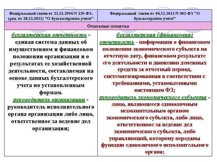 Федеральный закон от 21. 1996 N 129 -ФЗ. (ред. от 28. 11. 2011) 