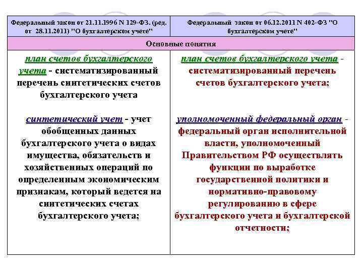 Федеральный закон от 21. 1996 N 129 -ФЗ. (ред. от 28. 11. 2011) 